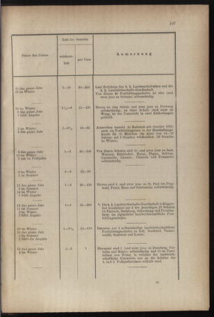 Verordnungsblatt für den Dienstbereich des k.k. Ackerbau-Ministeriums. Red. im k.k. Ackerbau-Ministerium 18791215 Seite: 9