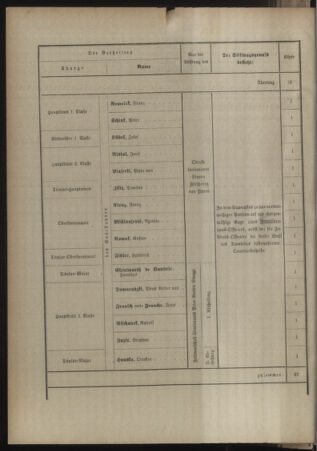 Kaiserlich-königliches Armee-Verordnungsblatt: Personal-Angelegenheiten 18971223 Seite: 12