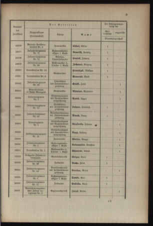 Kaiserlich-königliches Armee-Verordnungsblatt: Personal-Angelegenheiten 19080828 Seite: 65