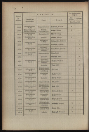 Kaiserlich-königliches Armee-Verordnungsblatt: Personal-Angelegenheiten 19080828 Seite: 66