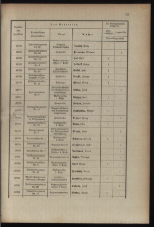 Kaiserlich-königliches Armee-Verordnungsblatt: Personal-Angelegenheiten 19080828 Seite: 69