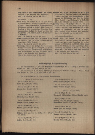 Kaiserlich-königliches Armee-Verordnungsblatt: Personal-Angelegenheiten 19170224 Seite: 54