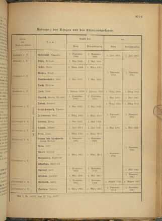 Kaiserlich-königliches Armee-Verordnungsblatt: Personal-Angelegenheiten 19171229 Seite: 77