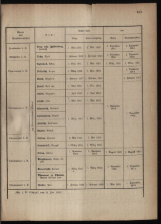 Kaiserlich-königliches Armee-Verordnungsblatt: Personal-Angelegenheiten 19180123 Seite: 65