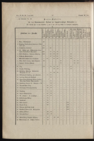 Verordnungs- und Anzeige-Blatt der k.k. General-Direction der österr. Staatsbahnen 18850203 Seite: 2