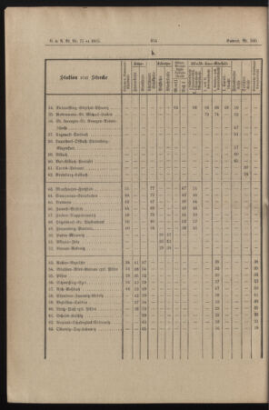 Verordnungs- und Anzeige-Blatt der k.k. General-Direction der österr. Staatsbahnen 18851019 Seite: 14