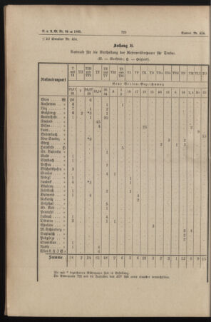 Verordnungs- und Anzeige-Blatt der k.k. General-Direction der österr. Staatsbahnen 18851212 Seite: 10