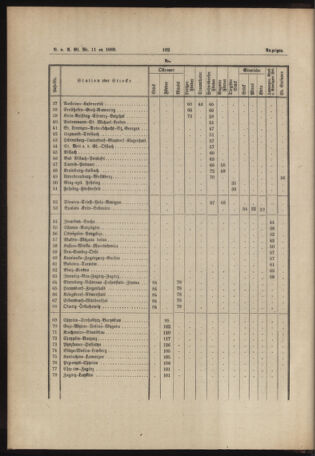 Verordnungs- und Anzeige-Blatt der k.k. General-Direction der österr. Staatsbahnen 18890221 Seite: 6