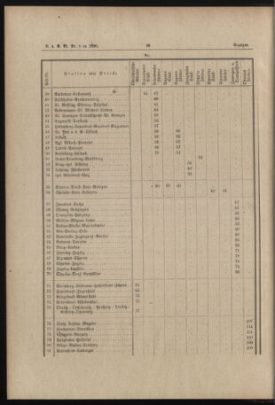 Verordnungs- und Anzeige-Blatt der k.k. General-Direction der österr. Staatsbahnen 18900131 Seite: 6