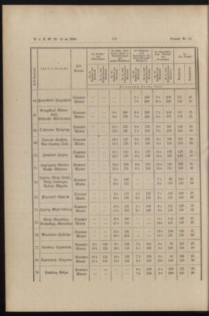 Verordnungs- und Anzeige-Blatt der k.k. General-Direction der österr. Staatsbahnen 18900413 Seite: 12