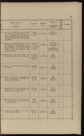 Verordnungs- und Anzeige-Blatt der k.k. General-Direction der österr. Staatsbahnen 18911231 Seite: 249