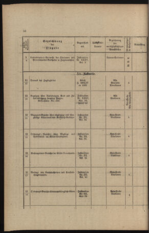 Verordnungs- und Anzeige-Blatt der k.k. General-Direction der österr. Staatsbahnen 18911231 Seite: 284