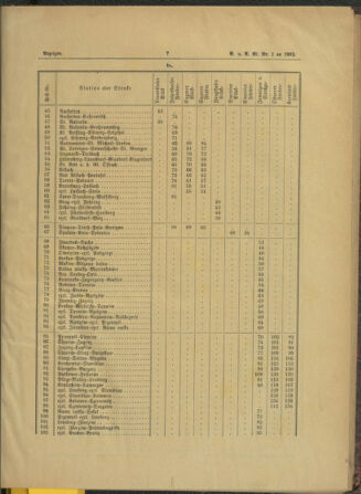 Verordnungs- und Anzeige-Blatt der k.k. General-Direction der österr. Staatsbahnen 18920106 Seite: 7