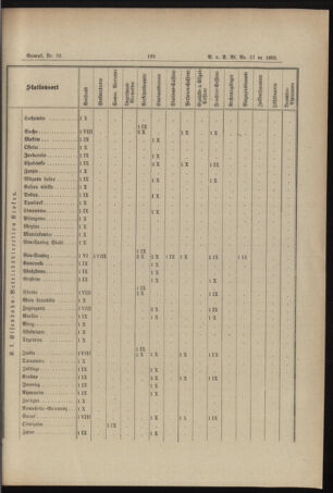 Verordnungs- und Anzeige-Blatt der k.k. General-Direction der österr. Staatsbahnen 18930429 Seite: 27