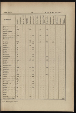 Verordnungs- und Anzeige-Blatt der k.k. General-Direction der österr. Staatsbahnen 18930429 Seite: 31