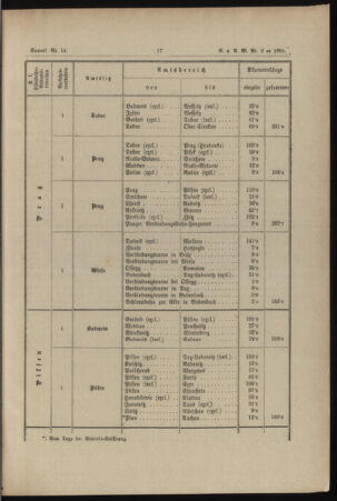 Verordnungs- und Anzeige-Blatt der k.k. General-Direction der österr. Staatsbahnen 18950119 Seite: 3