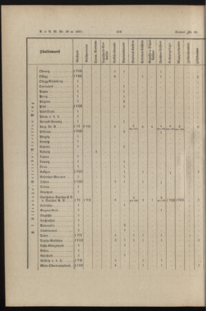 Verordnungs- und Anzeige-Blatt der k.k. General-Direction der österr. Staatsbahnen 18950702 Seite: 26