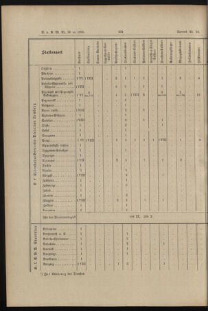 Verordnungs- und Anzeige-Blatt der k.k. General-Direction der österr. Staatsbahnen 18950702 Seite: 32