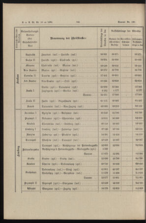 Verordnungs- und Anzeige-Blatt der k.k. General-Direction der österr. Staatsbahnen 18951214 Seite: 14