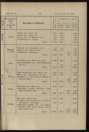 Verordnungs- und Anzeige-Blatt der k.k. General-Direction der österr. Staatsbahnen 18951214 Seite: 7