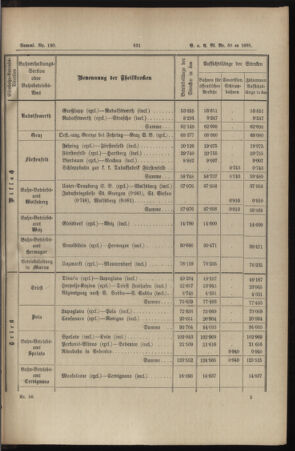 Verordnungs- und Anzeige-Blatt der k.k. General-Direction der österr. Staatsbahnen 18951214 Seite: 9