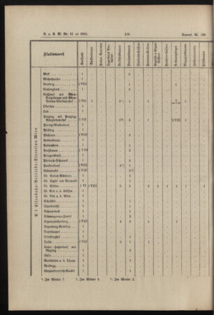 Verordnungs- und Anzeige-Blatt der k.k. General-Direction der österr. Staatsbahnen 18951230 Seite: 14