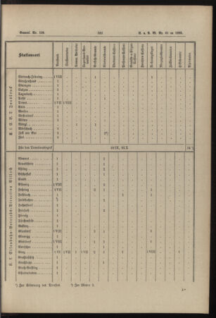 Verordnungs- und Anzeige-Blatt der k.k. General-Direction der österr. Staatsbahnen 18951230 Seite: 19