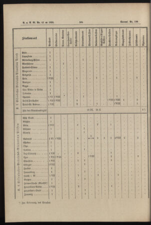 Verordnungs- und Anzeige-Blatt der k.k. General-Direction der österr. Staatsbahnen 18951230 Seite: 22