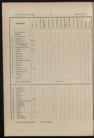 Verordnungs- und Anzeige-Blatt der k.k. General-Direction der österr. Staatsbahnen 18951230 Seite: 28