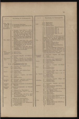 Verordnungs- und Anzeige-Blatt der k.k. General-Direction der österr. Staatsbahnen 18970306 Seite: 3