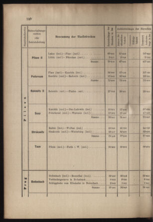 Verordnungs- und Anzeige-Blatt der k.k. General-Direction der österr. Staatsbahnen 18990422 Seite: 22