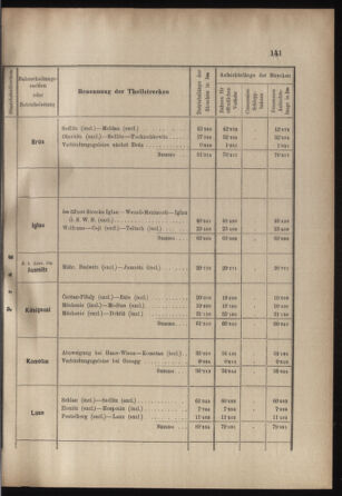 Verordnungs- und Anzeige-Blatt der k.k. General-Direction der österr. Staatsbahnen 18990422 Seite: 23