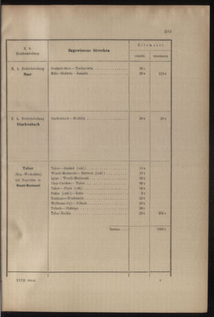 Verordnungs- und Anzeige-Blatt der k.k. General-Direction der österr. Staatsbahnen 19050621 Seite: 41