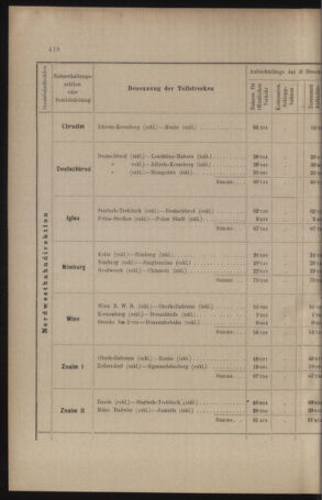 Verordnungs- und Anzeige-Blatt der k.k. General-Direction der österr. Staatsbahnen 19100901 Seite: 14