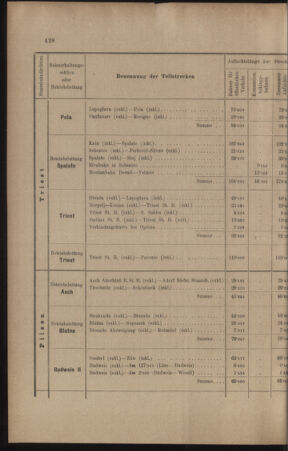 Verordnungs- und Anzeige-Blatt der k.k. General-Direction der österr. Staatsbahnen 19100901 Seite: 24