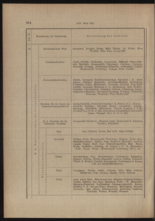 Verordnungs- und Anzeige-Blatt der k.k. General-Direction der österr. Staatsbahnen 19130517 Seite: 4