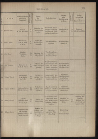 Verordnungs- und Anzeige-Blatt der k.k. General-Direction der österr. Staatsbahnen 19150630 Seite: 25