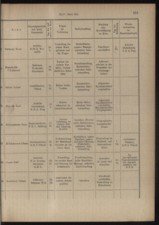 Verordnungs- und Anzeige-Blatt der k.k. General-Direction der österr. Staatsbahnen 19150630 Seite: 27