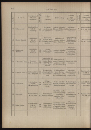 Verordnungs- und Anzeige-Blatt der k.k. General-Direction der österr. Staatsbahnen 19150630 Seite: 28