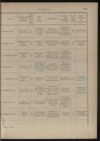 Verordnungs- und Anzeige-Blatt der k.k. General-Direction der österr. Staatsbahnen 19150630 Seite: 29