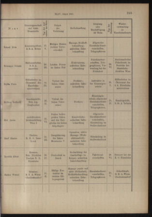 Verordnungs- und Anzeige-Blatt der k.k. General-Direction der österr. Staatsbahnen 19150630 Seite: 31