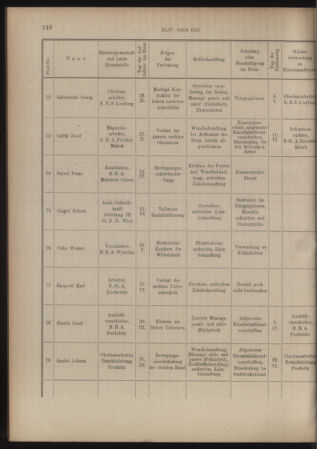 Verordnungs- und Anzeige-Blatt der k.k. General-Direction der österr. Staatsbahnen 19150630 Seite: 32