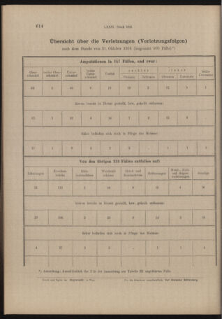 Verordnungs- und Anzeige-Blatt der k.k. General-Direction der österr. Staatsbahnen 19161030 Seite: 22