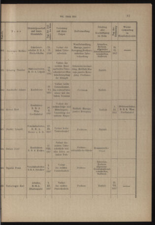 Verordnungs- und Anzeige-Blatt der k.k. General-Direction der österr. Staatsbahnen 19180201 Seite: 17