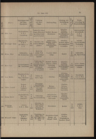 Verordnungs- und Anzeige-Blatt der k.k. General-Direction der österr. Staatsbahnen 19180201 Seite: 9