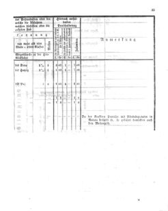 Verordnungsblatt für den Dienstbereich des K.K. Finanzministeriums für die im Reichsrate Vertretenen Königreiche und Länder 18390228 Seite: 13