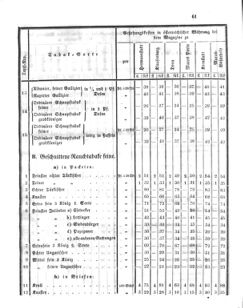 Verordnungsblatt für den Dienstbereich des K.K. Finanzministeriums für die im Reichsrate Vertretenen Königreiche und Länder 18590418 Seite: 3