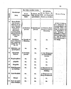 Verordnungsblatt für den Dienstbereich des K.K. Finanzministeriums für die im Reichsrate Vertretenen Königreiche und Länder 18661222 Seite: 21