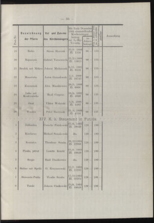 Verordnungsblatt des erzbischöfl. Konsistoriums die Angelegenheiten der orthod. -oriental. Erzdiözese der Bukowina betreffend 18950308 Seite: 19