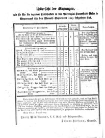 Steyermärkisches Amtsblatt zur Grätzer Zeitung 18250915 Seite: 8